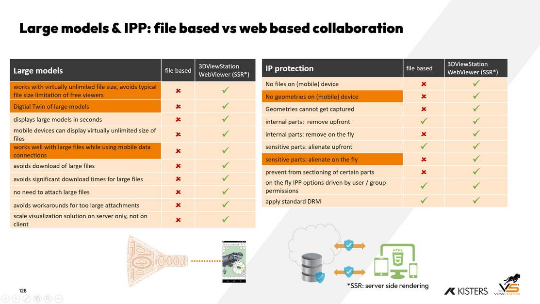 Security IPP large models and Web access vs file transfer