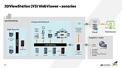 Security IPP 3DViewStation WebViewer Scenarios